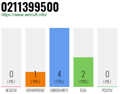 Rufnummer 0211399500 Telefonnummer 0211399500