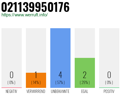 Rufnummer 021139950176 Telefonnummer 021139950176
