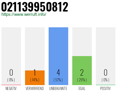 Rufnummer 021139950812 Telefonnummer 021139950812