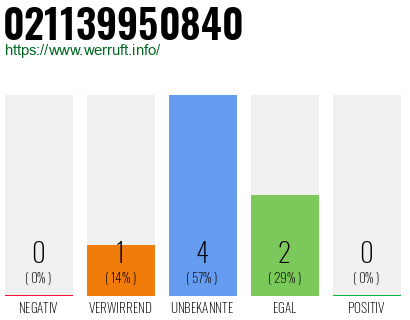 Rufnummer 021139950840 Telefonnummer 021139950840