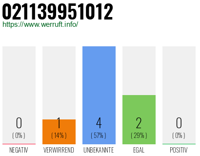 Rufnummer 021139951012 Telefonnummer 021139951012