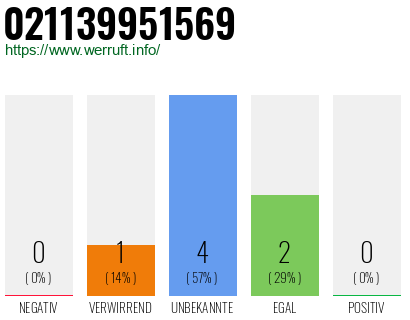 Rufnummer 021139951569 Telefonnummer 021139951569