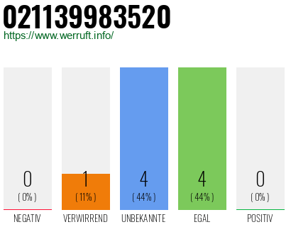 Rufnummer 021139983520 Telefonnummer 021139983520