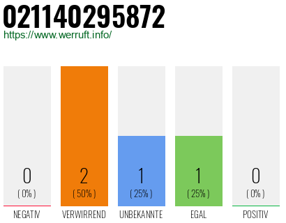 Rufnummer 021140295872 Telefonnummer 021140295872