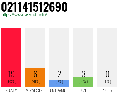 Rufnummer 021141512690 Telefonnummer 021141512690