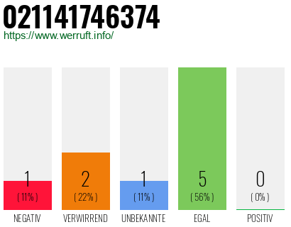 Rufnummer 021141746374 Telefonnummer 021141746374