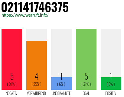 Rufnummer 021141746375 Telefonnummer 021141746375