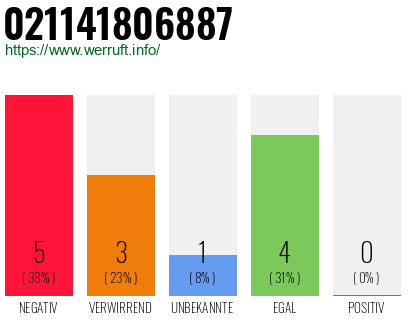 Rufnummer 021141806887 Telefonnummer 021141806887