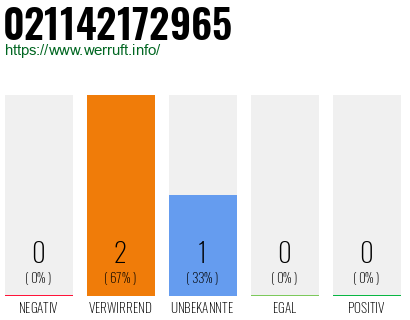Rufnummer 021142172965 Telefonnummer 021142172965