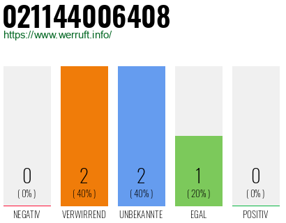 Rufnummer 021144006408 Telefonnummer 021144006408
