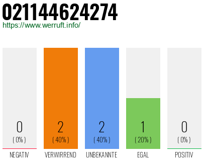 Rufnummer 021144624274 Telefonnummer 021144624274