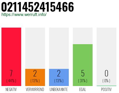 Rufnummer 0211452415466 Telefonnummer 0211452415466