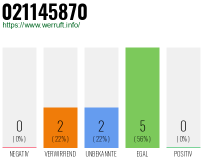Rufnummer 021145870 Telefonnummer 021145870