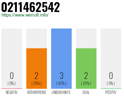 Rufnummer 0211462542 Telefonnummer 0211462542