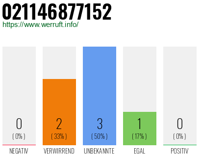 Rufnummer 021146877152 Telefonnummer 021146877152