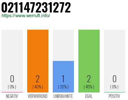 Rufnummer 021147231272 Telefonnummer 021147231272