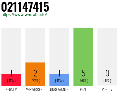 Rufnummer 021147415 Telefonnummer 021147415