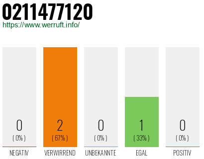 Rufnummer 0211477120 Telefonnummer 0211477120