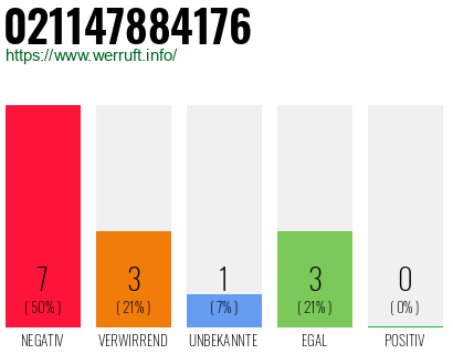 Rufnummer 021147884176 Telefonnummer 021147884176
