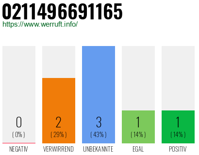 Rufnummer 0211496691165 Telefonnummer 0211496691165
