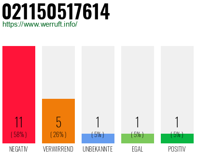 Rufnummer 021150517614 Telefonnummer 021150517614
