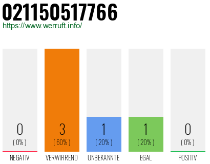 Rufnummer 021150517766 Telefonnummer 021150517766