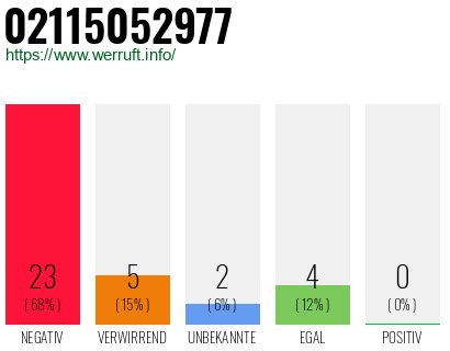 Rufnummer 02115052977 Telefonnummer 02115052977