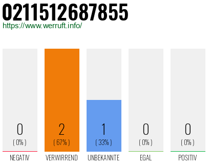Rufnummer 0211512687855 Telefonnummer 0211512687855