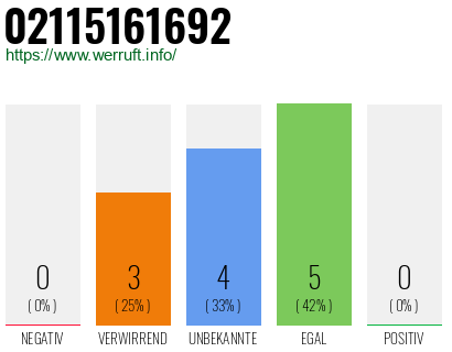 Rufnummer 02115161692 Telefonnummer 02115161692