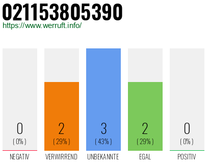 Rufnummer 021153805390 Telefonnummer 021153805390