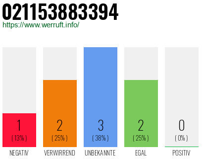 Rufnummer 021153883394 Telefonnummer 021153883394