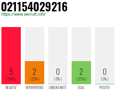 Rufnummer 021154029216 Telefonnummer 021154029216