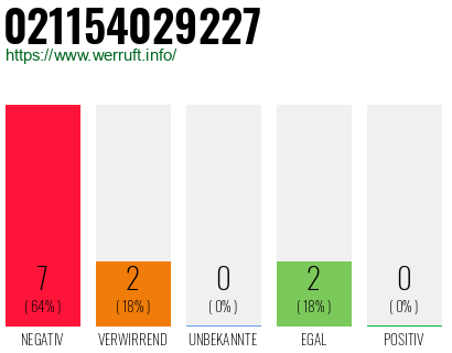 Rufnummer 021154029227 Telefonnummer 021154029227