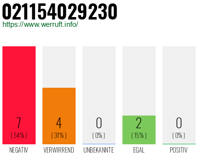Rufnummer 021154029230 Telefonnummer 021154029230