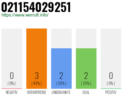 Rufnummer 021154029251 Telefonnummer 021154029251