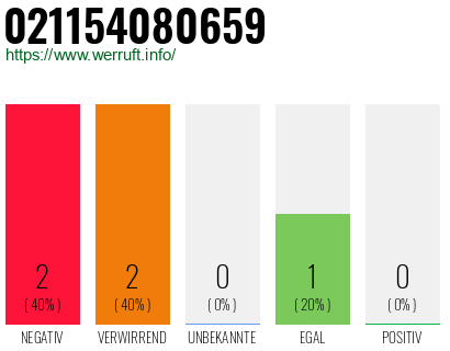 Rufnummer 021154080659 Telefonnummer 021154080659