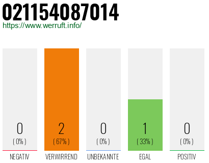 Rufnummer 021154087014 Telefonnummer 021154087014