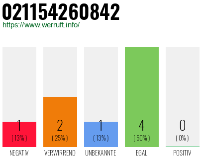 Rufnummer 021154260842 Telefonnummer 021154260842