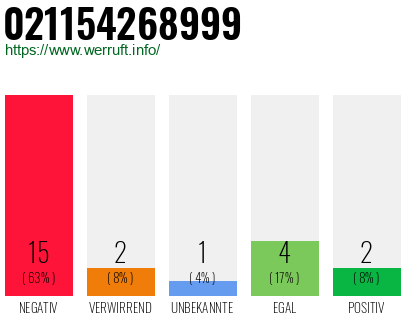 Rufnummer 021154268999 Telefonnummer 021154268999