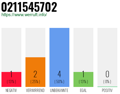 Rufnummer 0211545702 Telefonnummer 0211545702