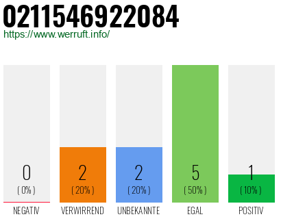 Rufnummer 0211546922084 Telefonnummer 0211546922084