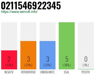 Rufnummer 0211546922345 Telefonnummer 0211546922345