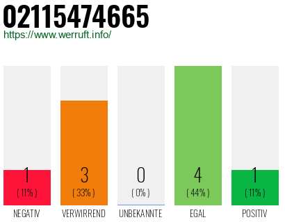 Rufnummer 02115474665 Telefonnummer 02115474665