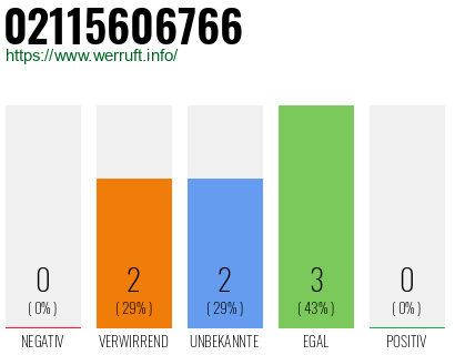 Rufnummer 02115606766 Telefonnummer 02115606766