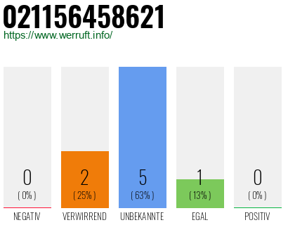 Rufnummer 021156458621 Telefonnummer 021156458621