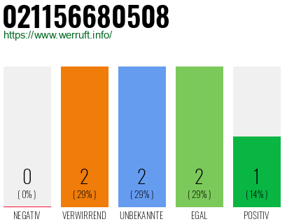 Rufnummer 021156680508 Telefonnummer 021156680508