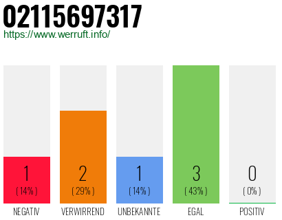 Rufnummer 02115697317 Telefonnummer 02115697317