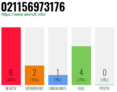 Rufnummer 021156973176 Telefonnummer 021156973176