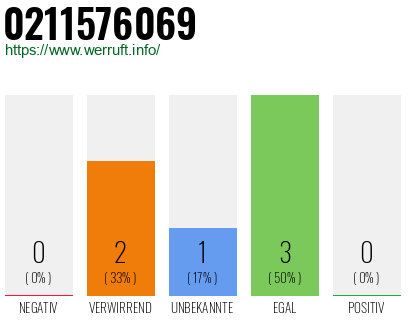 Rufnummer 0211576069 Telefonnummer 0211576069