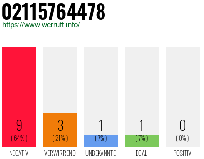 Rufnummer 02115764478 Telefonnummer 02115764478
